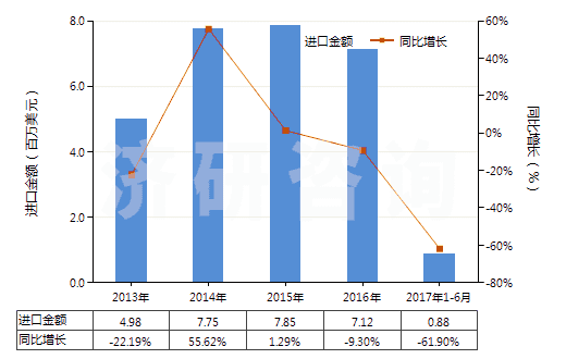 2013-2017年6月中國轉筒直徑<3米的工程鉆機(非自動推進)(HS84306919)進口總額及增速統(tǒng)計